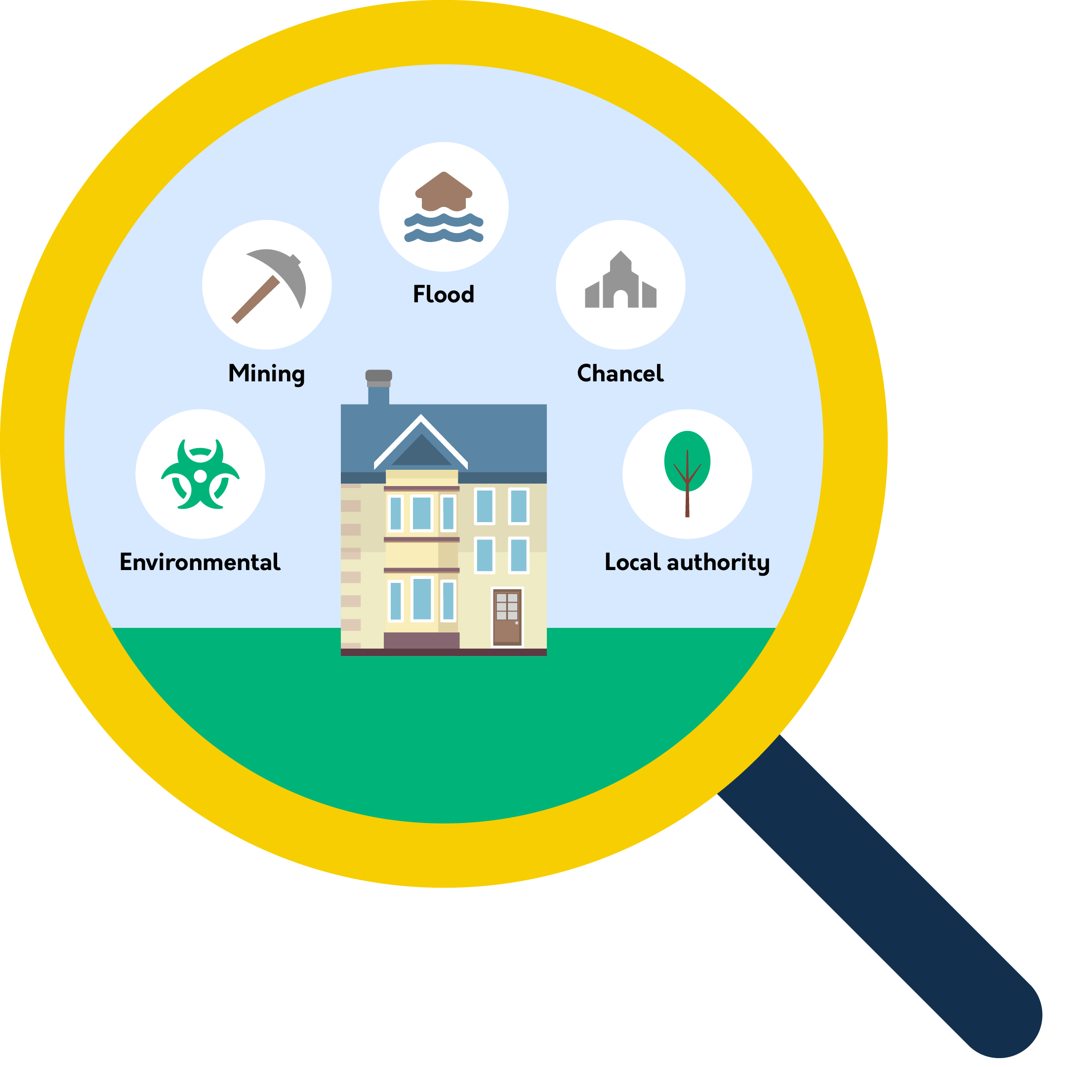 An infographic showing the different types of conveyancing searches.